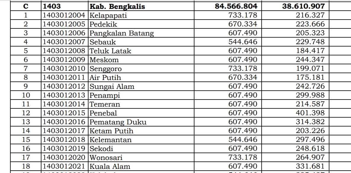 Simak Rincian Dana Desa 2024 Bengkalis, Riau: 42 Desa 1 Miliar