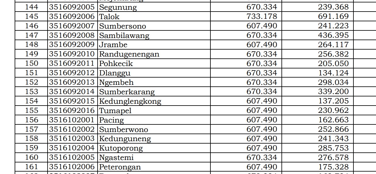 Dana Desa Tiap Desa 2024 Mojokerto 2, Jawa Timur: Ini Rinciannya