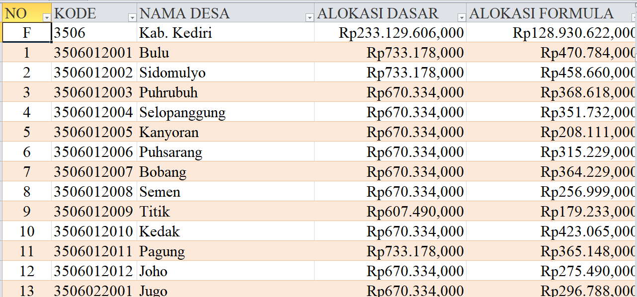 Tabel Dana Desa 2024 Kabupaten Kediri, Jawa Timur: Simak Rinciannya di Sini