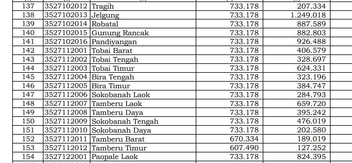 Dana Desa Tiap Desa 2024 Sampang 2, Jawa Timur: Ini Rinciannya