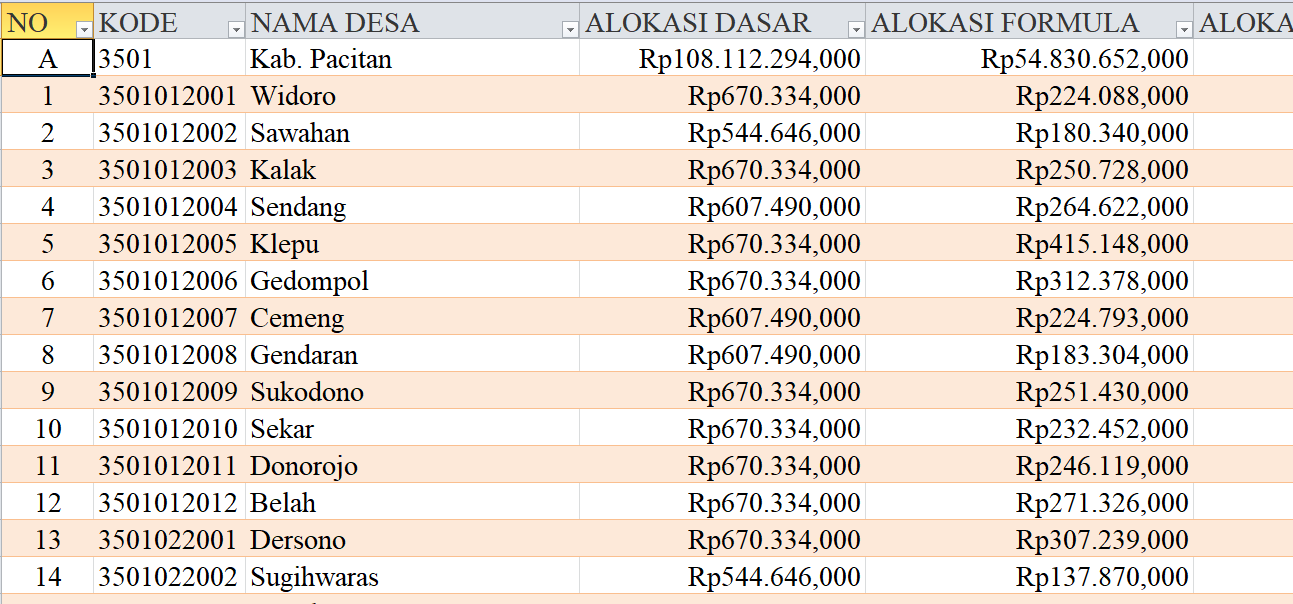 Tabel Dana Desa 2024 Kabupaten Pacitan, Jawa Timur: Simak Rinciannya di Sini