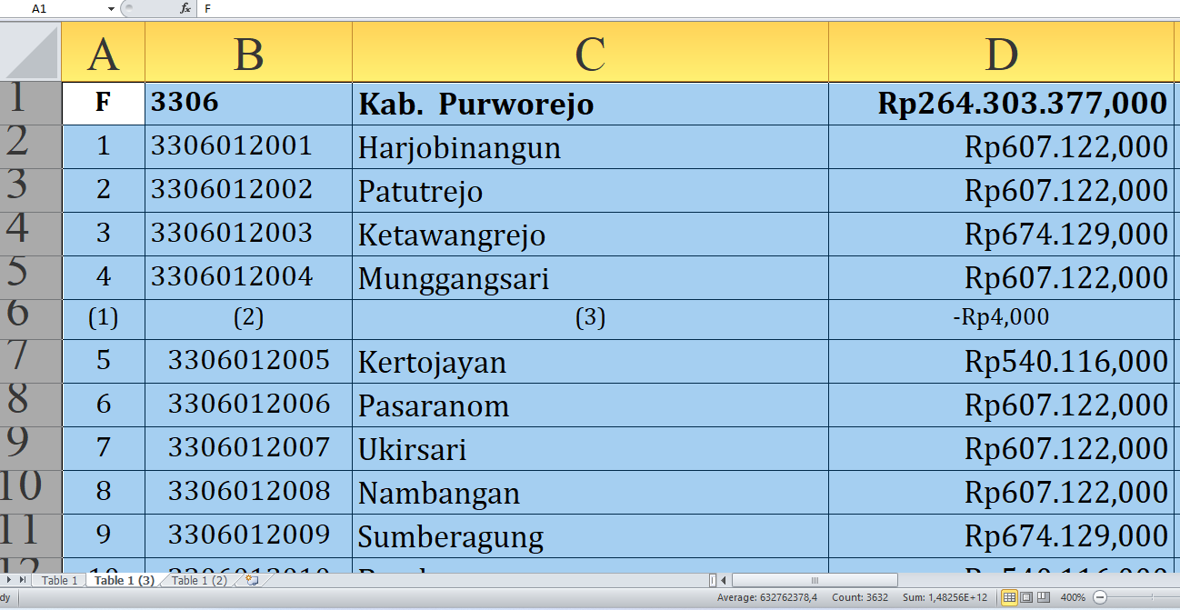 Rincian Dana Desa Tiap Desa Tahun 2025 Purworejo Jawa Tengah, Total Rp368,8 Miliar: Dari A-L