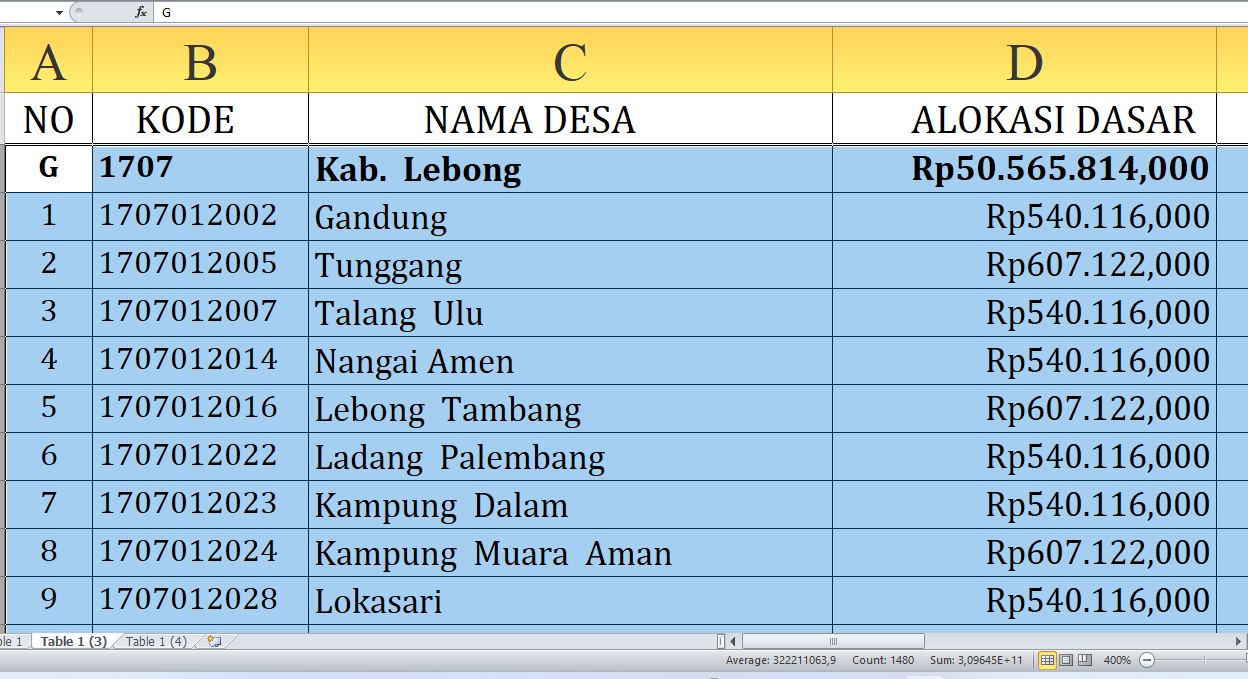 Dana Desa 2025 Lebong Rp71,04 miliar, Berikut Rincian per Desa: Simak yang Terbesar