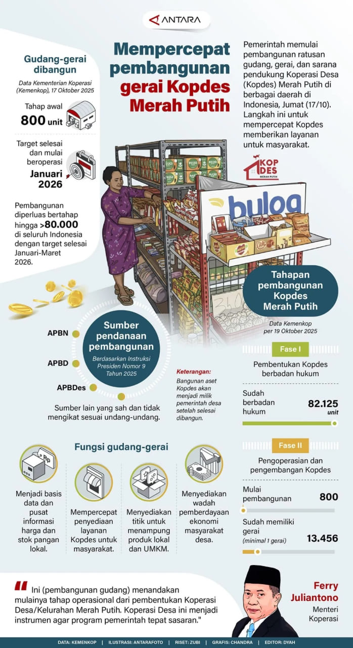 INFO GRAFIK: Mempercepat Pembangunan Gerai Kopdes Merah Putih