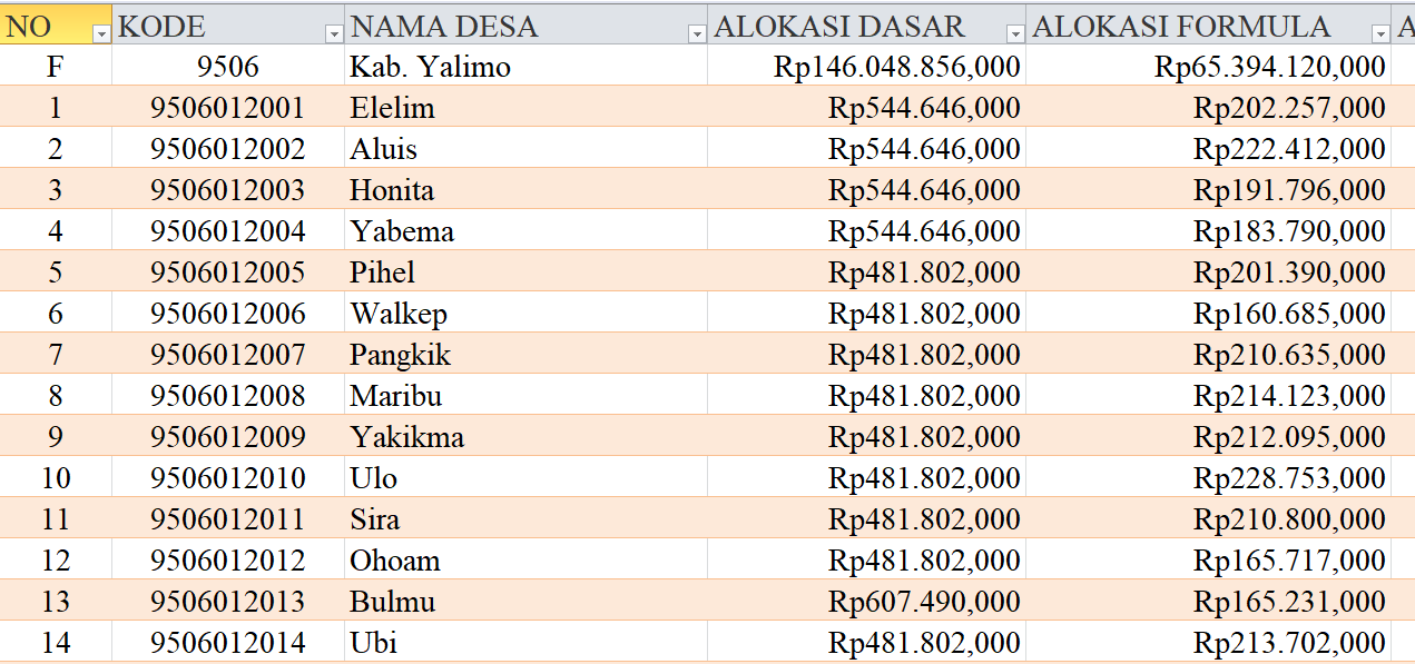 Tabel Rincian Dana Desa 2024 Kabupaten Yalimo, Papua Pegunungan: Ini Lengkapnya