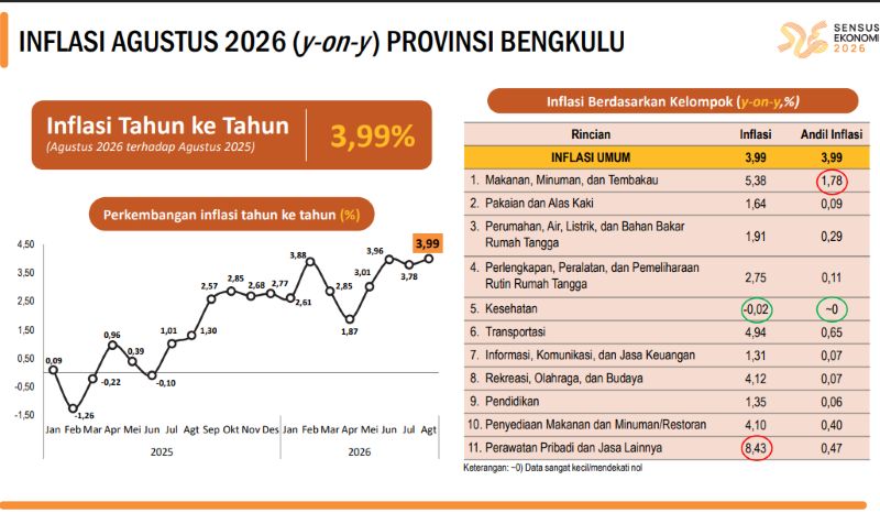 Ongkos Bepergian di Bengkulu Makin Mahal, Jasa Angkutan Melonjak 17,47 Persen