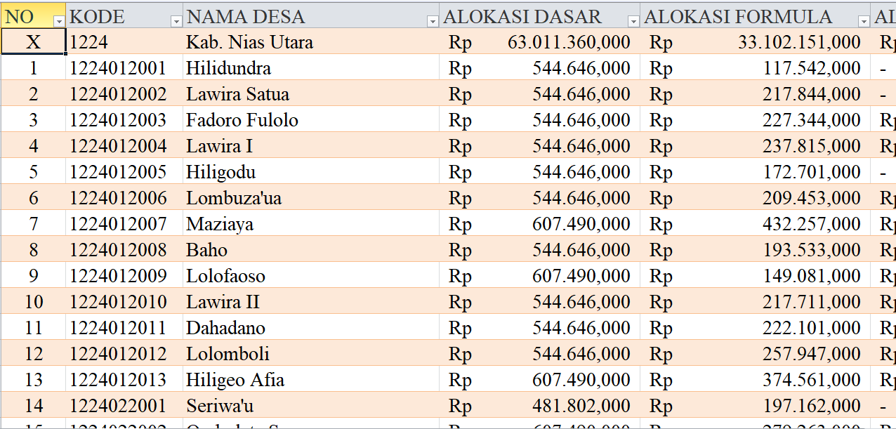 Tabel Dana Desa 2024 Kabupaten Nias Utara, Sumatera Utara: Simak Rinciannya di Sini