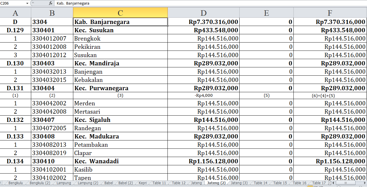 51 Desa di Kabupaten Banjarnegara Terima Dana Insentif Desa 2024: Rincian Lengkap