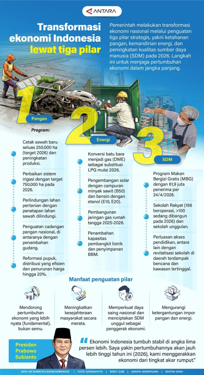 INFO GRAFIK: Transformasi Ekonomi Indonesia Lewat Tiga Pilar