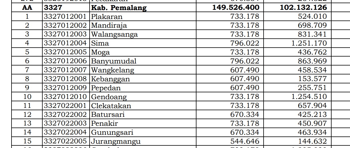 Simak Rincian Dana Desa 2024 Pemalang 1, Jawa Tengah! 146 Desa 1 Miliar