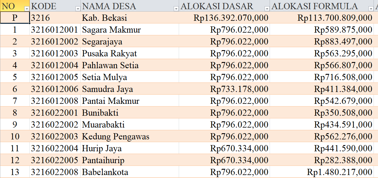 Tabel Rincian Dana Desa 2024 Kabupaten Bekasi, Jawa Barat: Ini Lengkapnya
