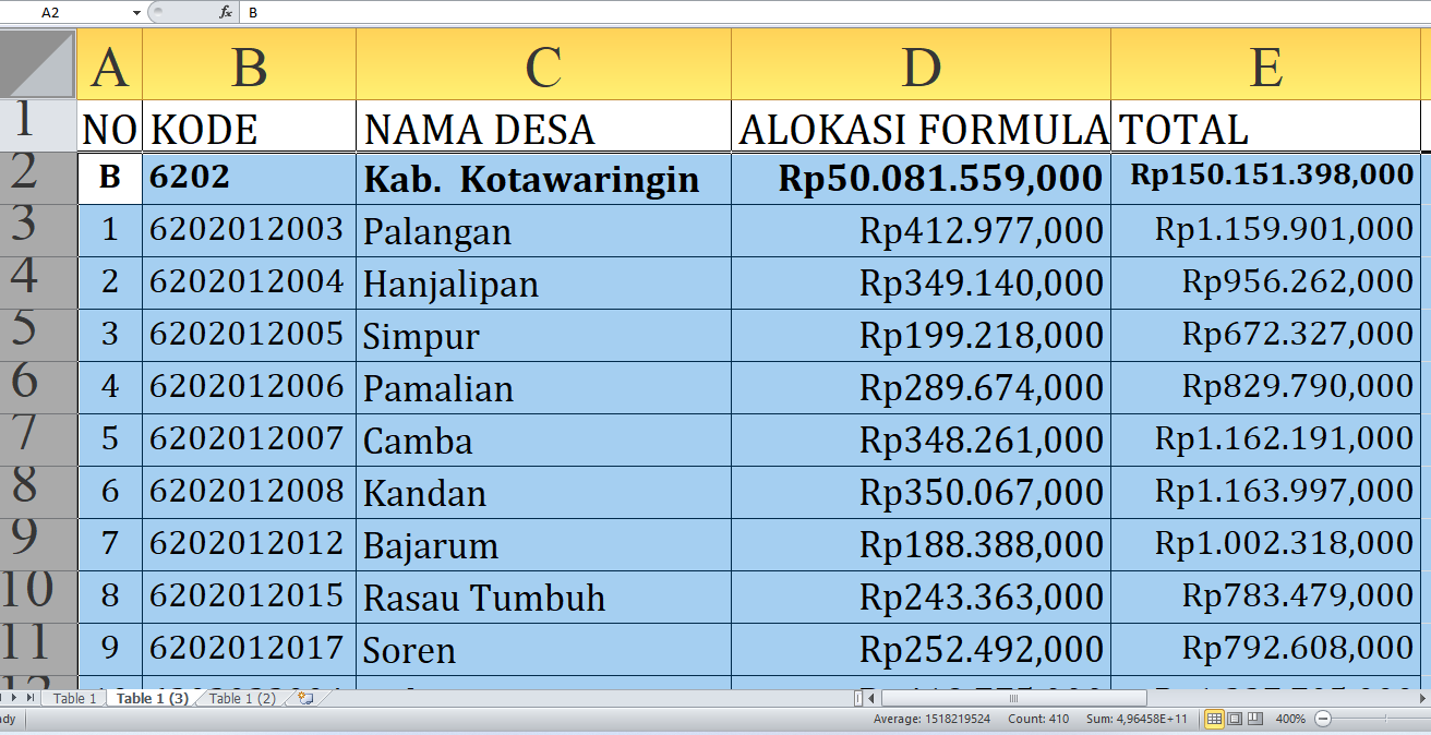 Detail Dana Desa 2025 di Kotawaringin Timur Provinsi Kalimantan Tengah: Rp150,1 Miliar Dibagi untuk Desa