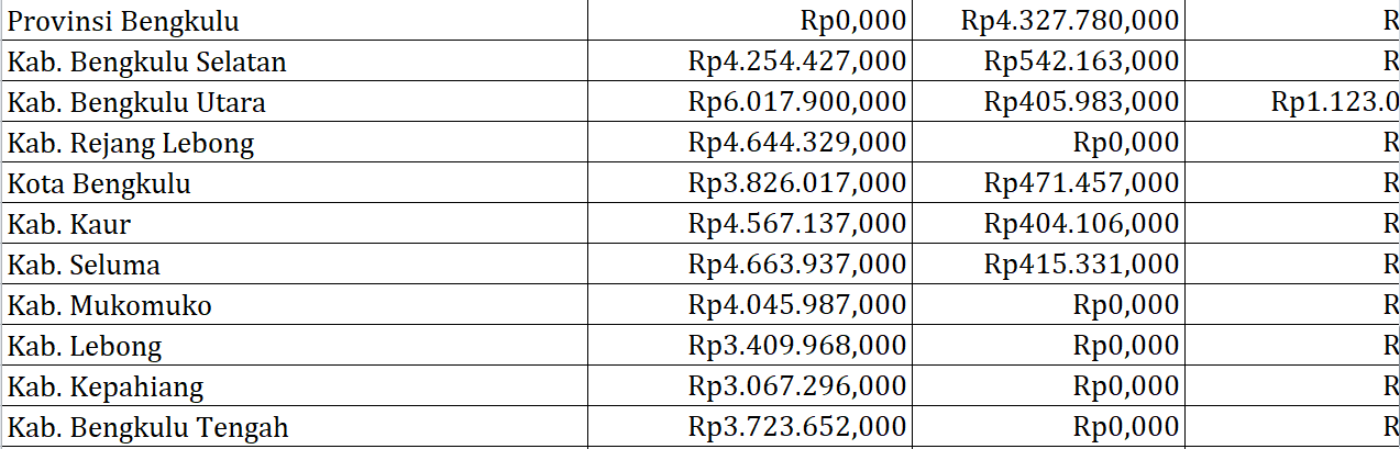 Bantuan Operasional Keluarga Berencana Bengkulu Rp42,4 Miliar, Berikut Rincian per Daerah