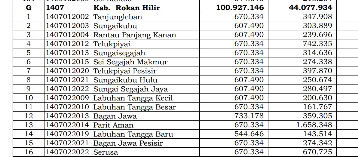 Simak Rincian Dana Desa 2024 Rokan Hilir, Riau: 38 Desa 1 Miliar