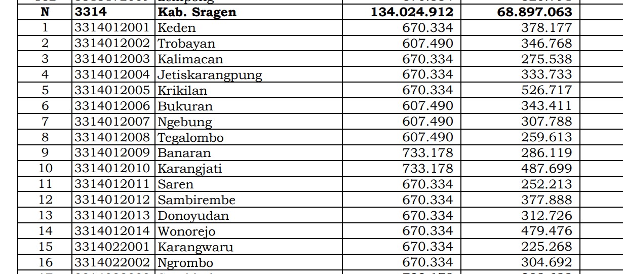 Simak Rincian Dana Desa 2024 Sragen 1, Jawa Tengah! 126 Desa 1 Miliar