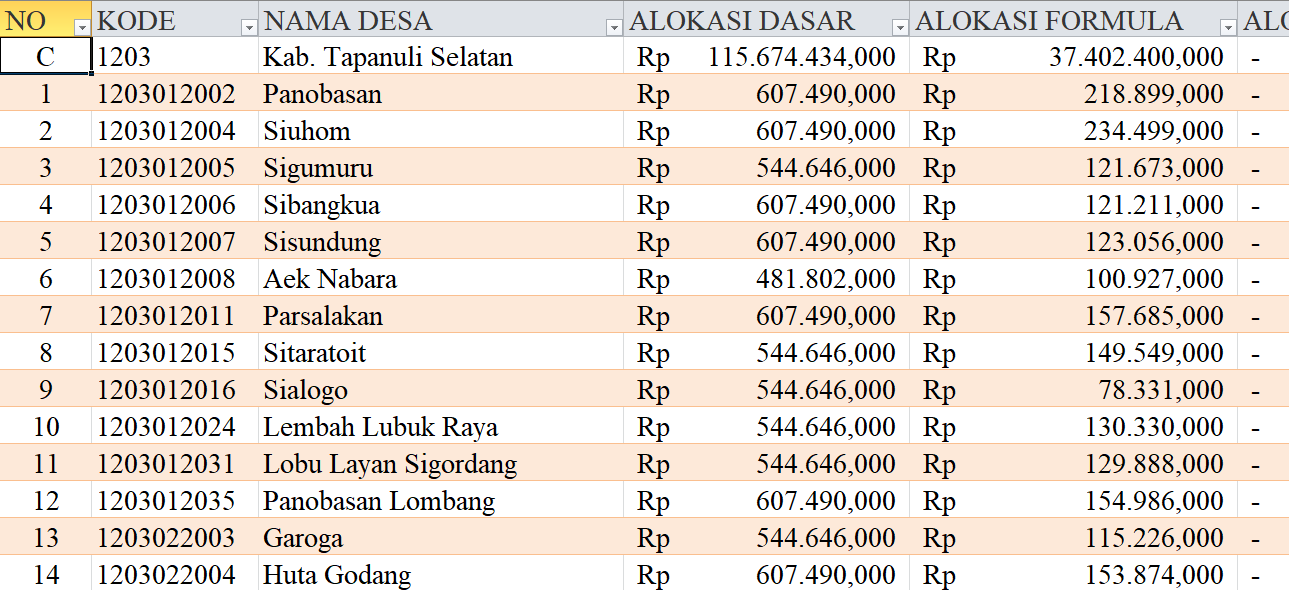 Tabel Dana Desa 2024 Kabupaten Tapanuli Selatan, Sumatera Utara: Simak Rinciannya di Sini