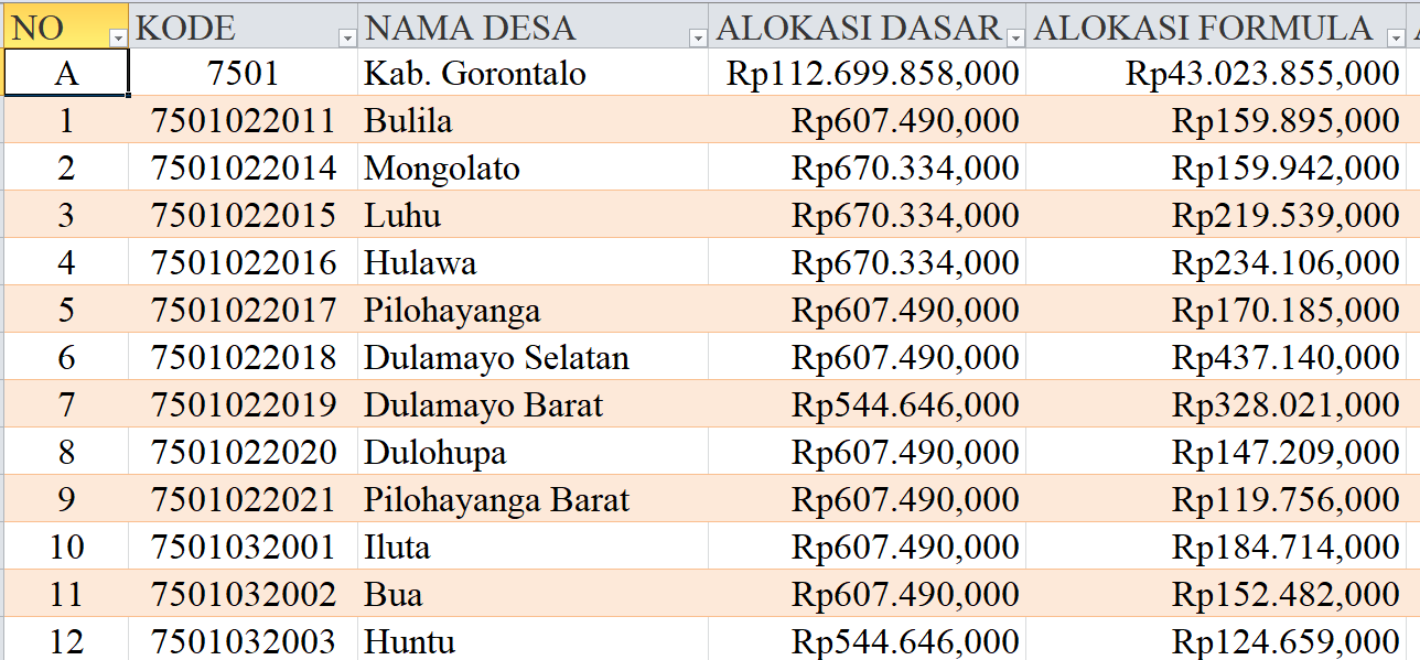 Tabel Rincian Dana Desa 2024 Kabupaten Gorontalo: Ini Lengkapnya