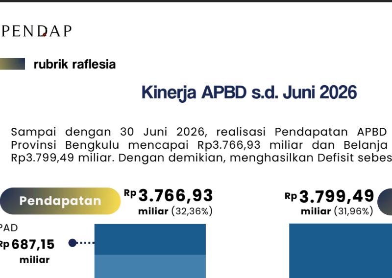 Pendapatan APBD Bengkulu Capai Rp3,77 Triliun, Semester I 2026 Ditutup dengan Defisit Rp32,56 Miliar