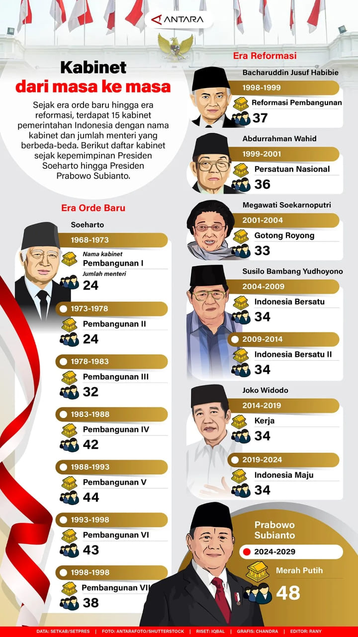 INFOGRAFIS: Kabinet dari Masa ke Masa