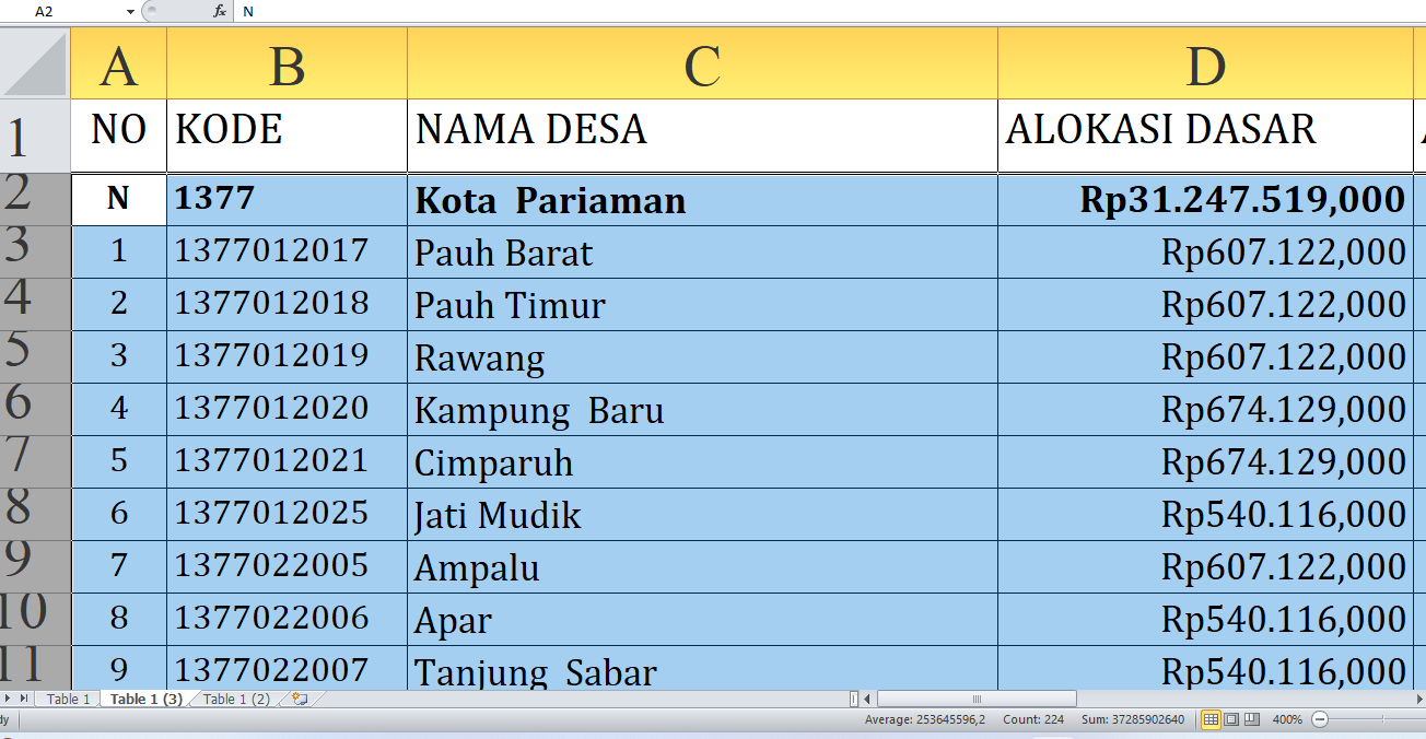 Rincian Dana Desa Tiap Desa Tahun 2025 Pariaman, Total Rp41,02 Miliar: Ini Desa Terbesar