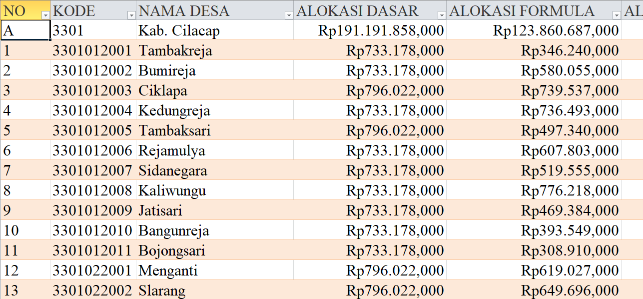 Tabel Dana Desa 2024 Kabupaten Cilacap, Jawa Tengah: Simak Rinciannya di Sini