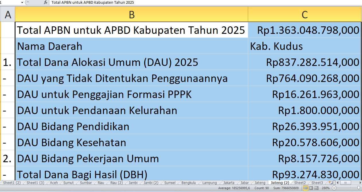 Suntikan Rp1,36 Triliun APBN ke APBD Kudus 2025: Rincian Dana DAK, DAU, dan Tunjangan Guru