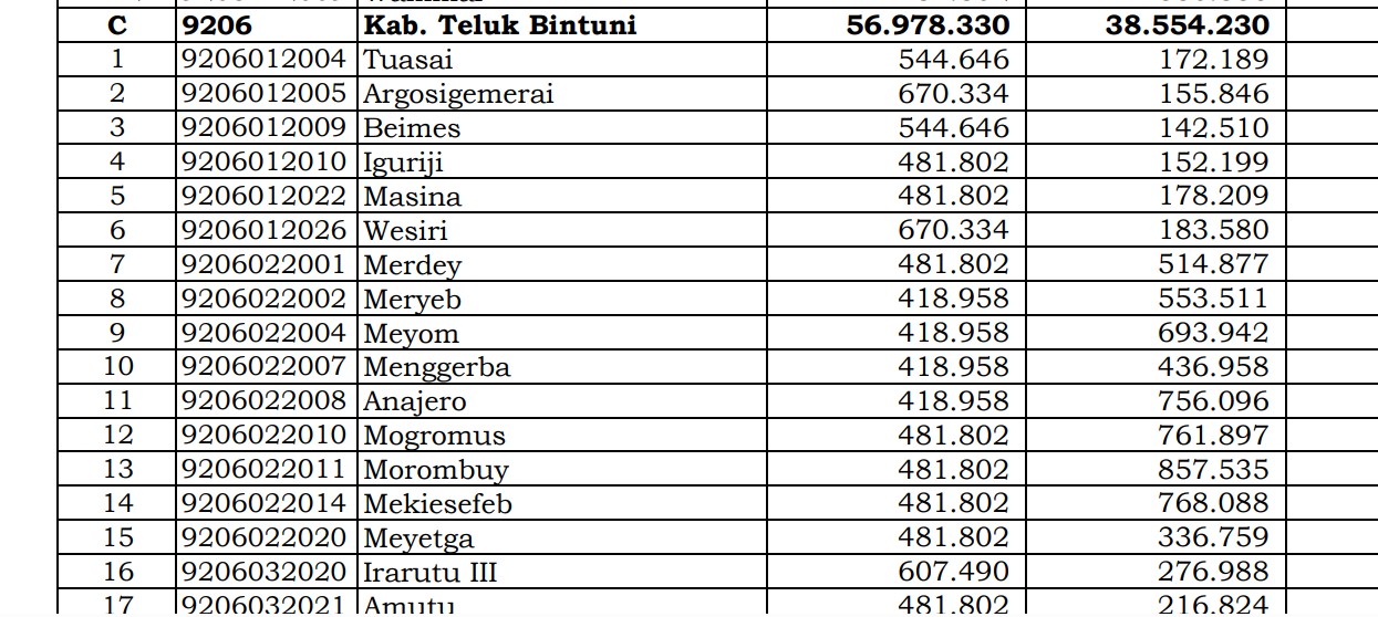 Dana Desa Tiap Desa 2024 di Teluk Bintuni, Papua Barat: 29 Desa 1 Miliar