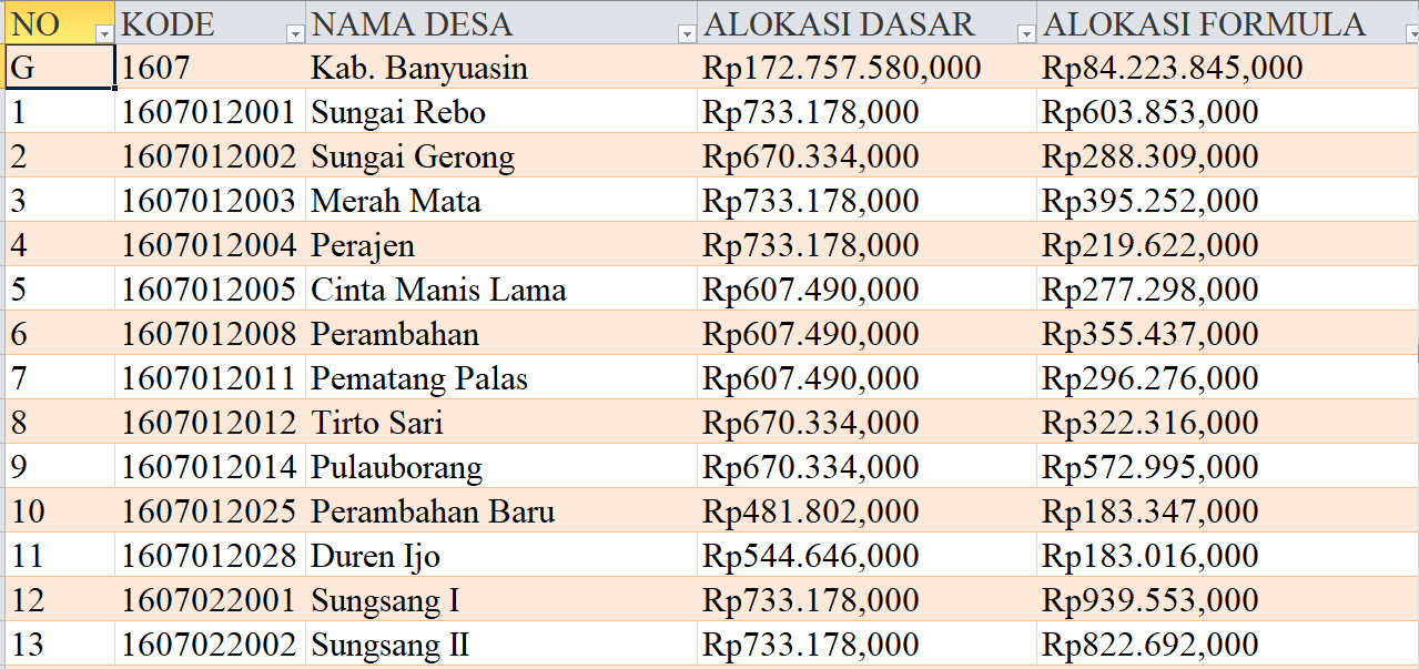 Tabel Dana Desa 2024 Kabupaten Banyuasin, Sumatera Selatan: Simak Rinciannya di Sini