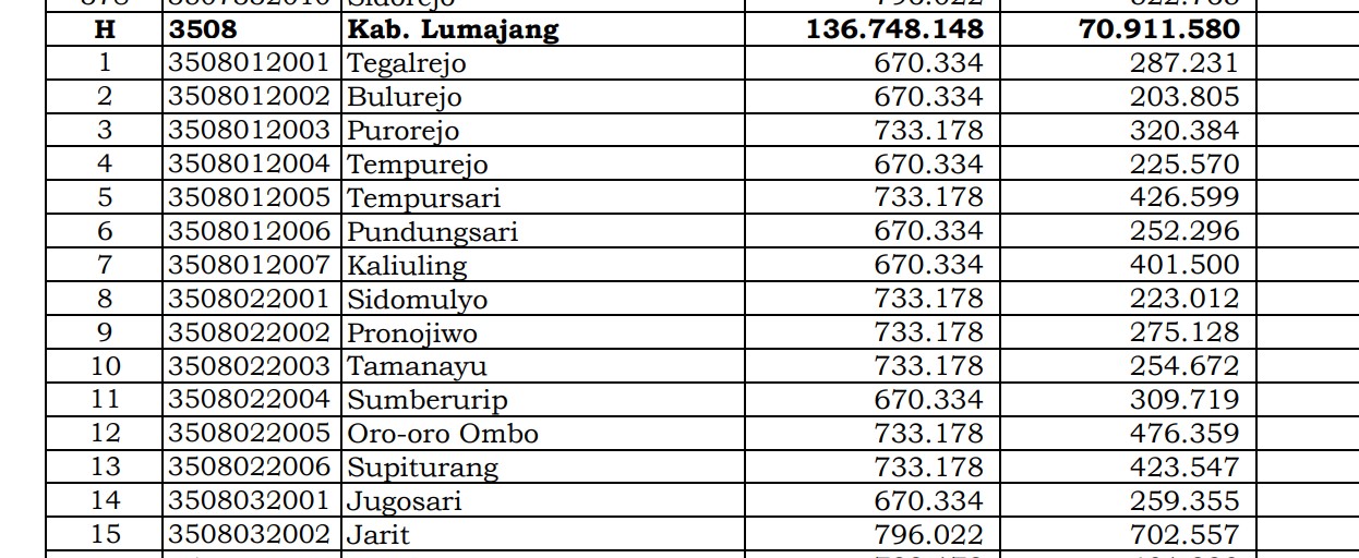 Berapa Rincian Dana Desa 2024 Lumajang 1, Jawa Timur: di Sini Lengkapnya