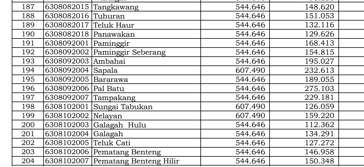 Kalimantan Selatan! Rincian Dana Desa 2024 Hulu Sungai Utara 2, Simak Jawabannya di Sini 