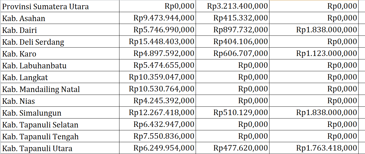 Bantuan Operasional Keluarga Berencana Sumatera Utara Rp202,1 Miliar, Berikut Rincian per Daerah