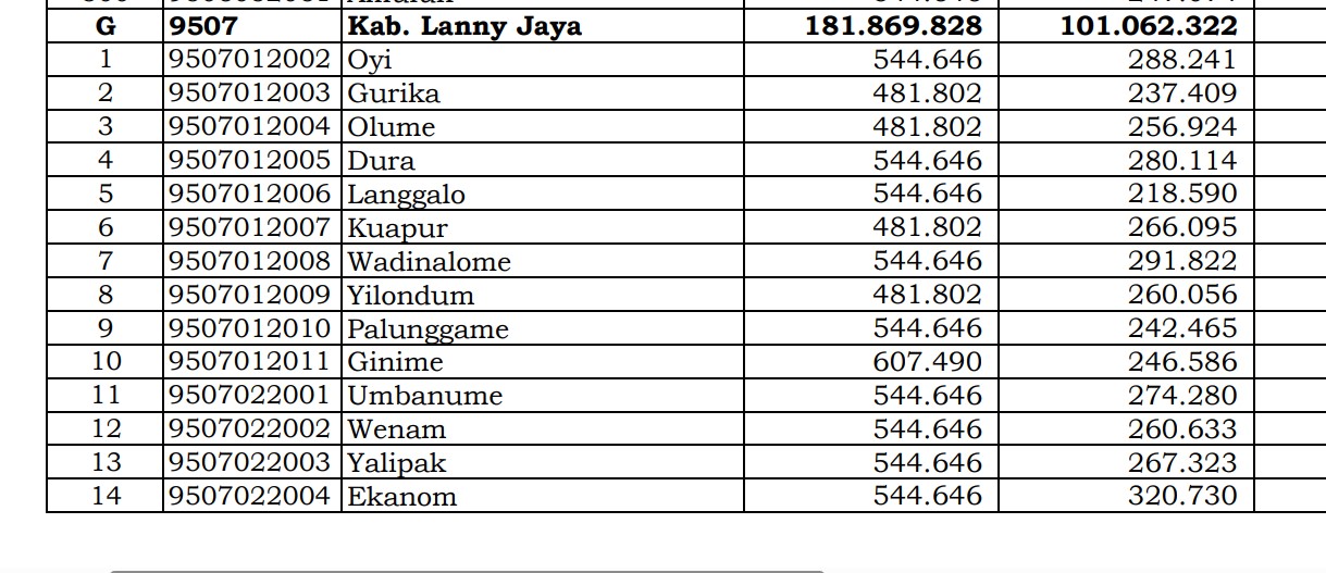 Dana Desa Tiap Desa 2024 di Lanny Jaya, Papua Pegunungan: 70 Desa 1 Miliar