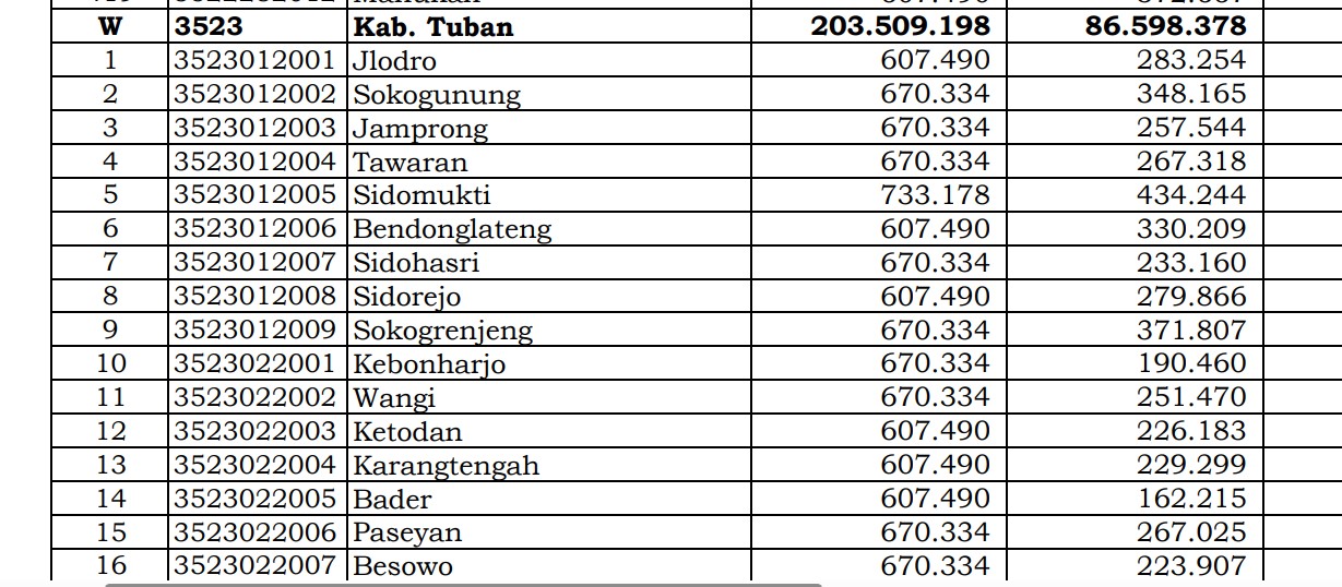 Dana Desa Tiap Desa 2024 di Tuban, Jawa Timur: 97 Desa 1 Miliar