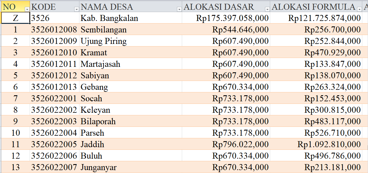 Tabel Dana Desa 2024 Kabupaten Bangkalan, Jawa Timur: Simak Rinciannya di Sini