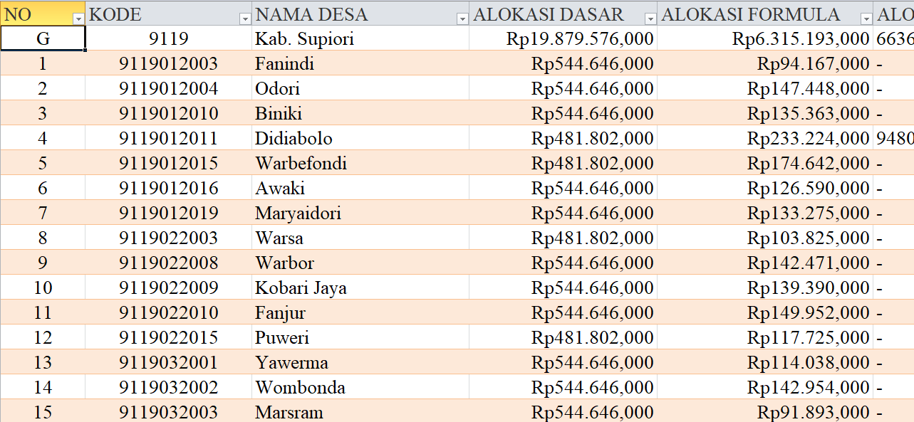 Tabel Rincian Dana Desa 2024 Kabupaten Supiori, Papua: Ini Lengkapnya