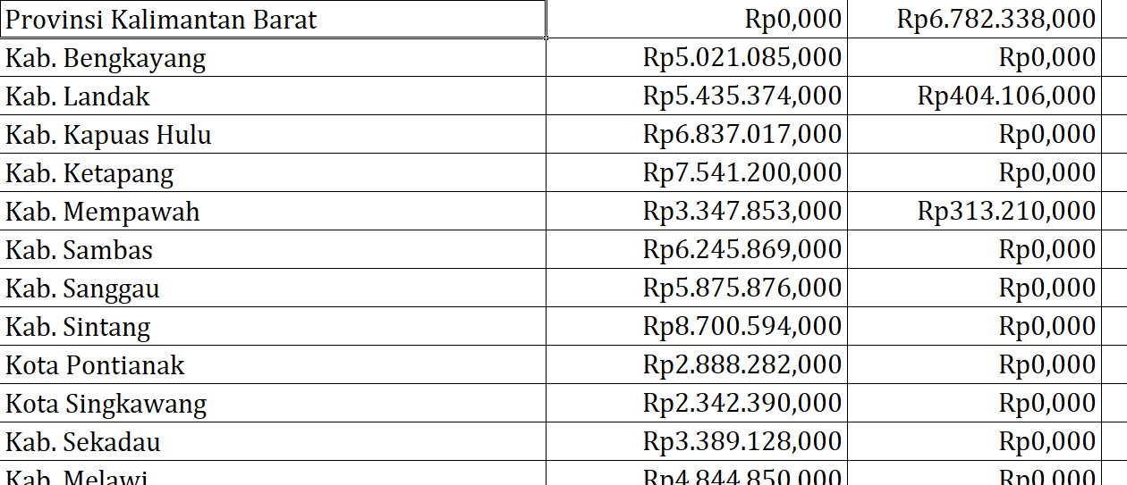 Bantuan Operasional Keluarga Berencana Kalimantan Barat Rp69,7 Miliar, Berikut Rincian per Daerah