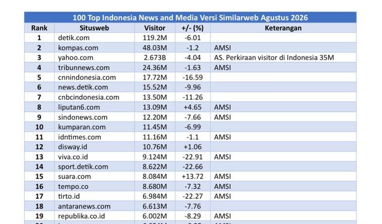 Saat Media Besar Tumbang, Disway.id Justru Naik 1,06 Persen di Agustus 2026