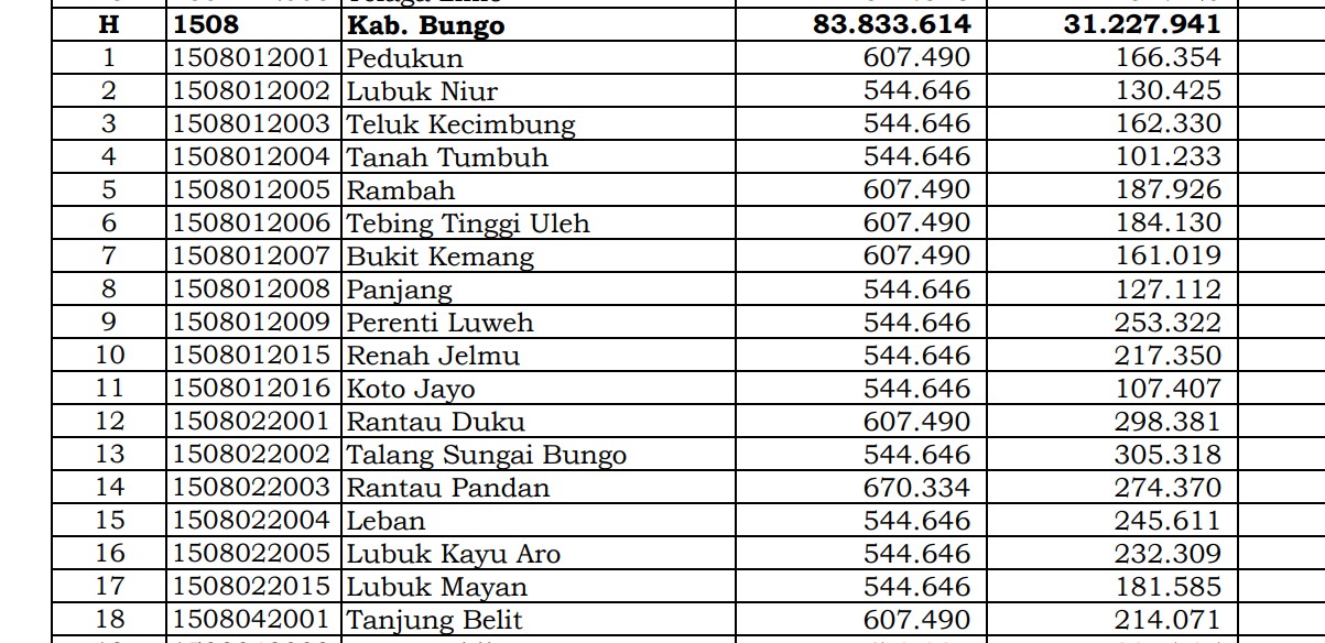 Simak Rincian Dana Desa 2024 Bungo, Jambi: 19 Desa 1 Miliar