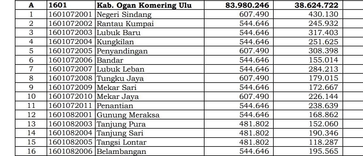 Ini Pembagian Dana Desa 2024 OKU, Sumatera Selatan! 32 Desa 1 Miliar