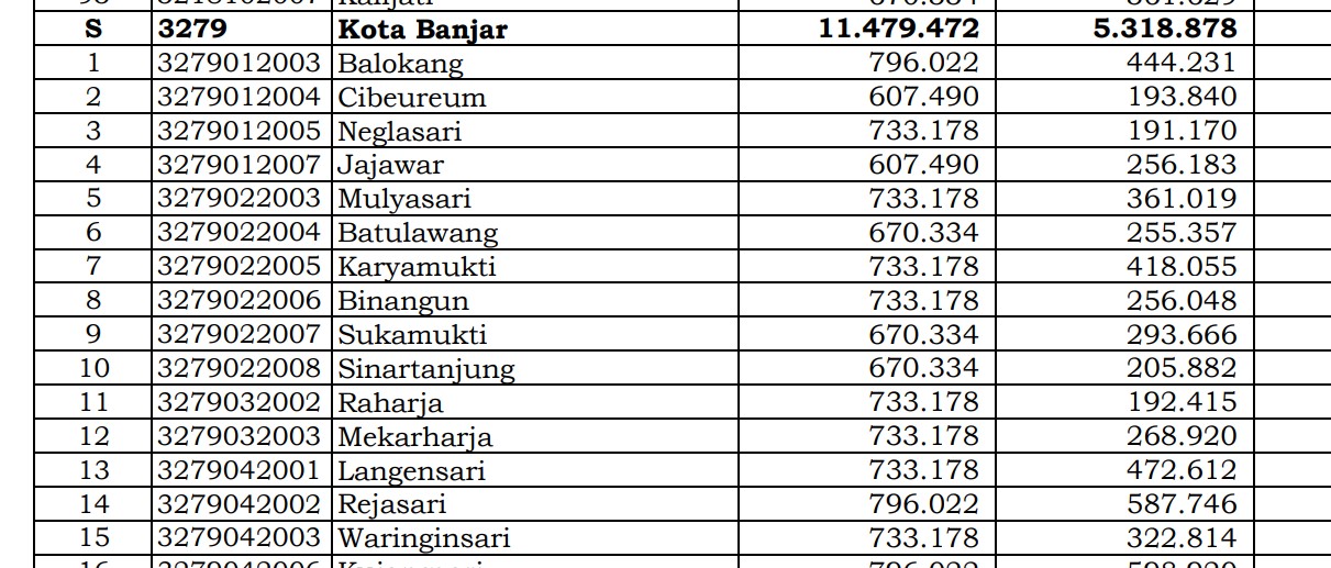 Rincian Dana Desa 2024 Banjar, Jawa Barat! Simak Jawabannya di Sini