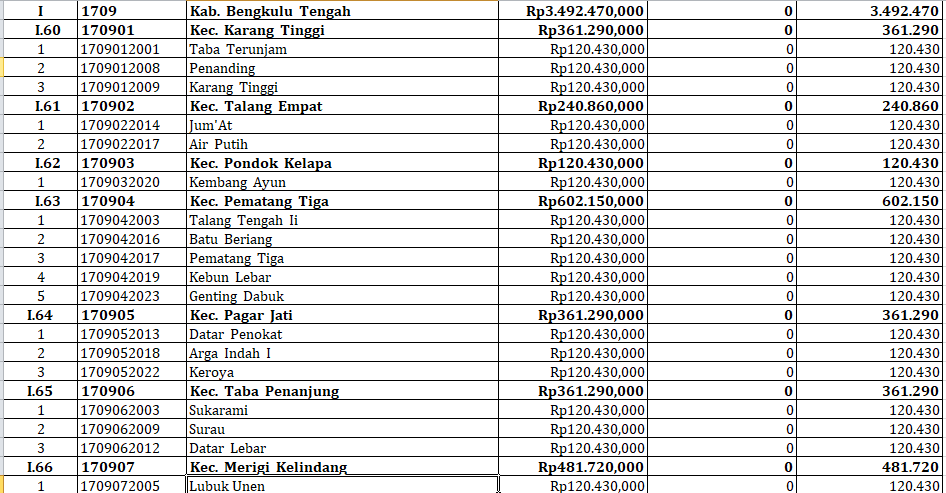 29 Desa di Bengkulu Tengah Terima Insentif Desa Tahun 2024: Rincian Lengkap