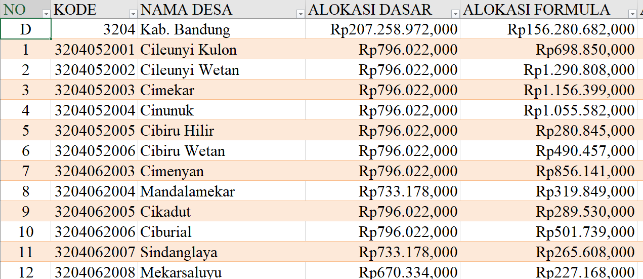 Tabel Rincian Dana Desa 2024 Kabupaten Bandung, Jawa Barat: Ini Lengkapnya
