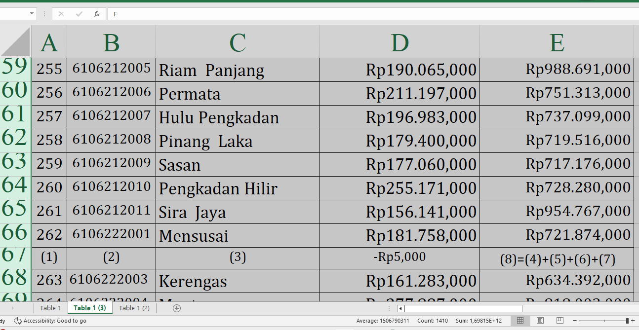 Simak untuk Desa N-V, Detail Dana Desa 2025 di Kapuas Hulu Provinsi Kalimantan Barat Rp242,6 Miliar