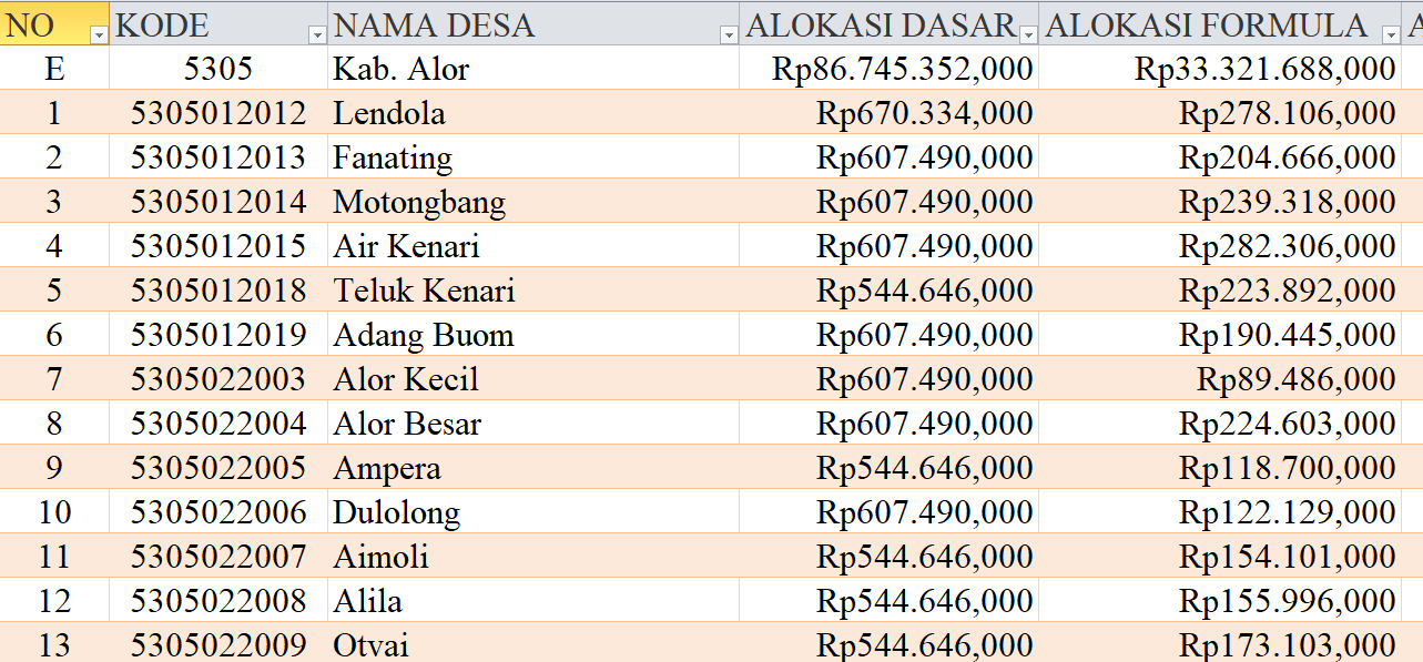 Tabel Rincian Dana Desa 2024 Kabupaten Alor, NTT: Ini Lengkapnya