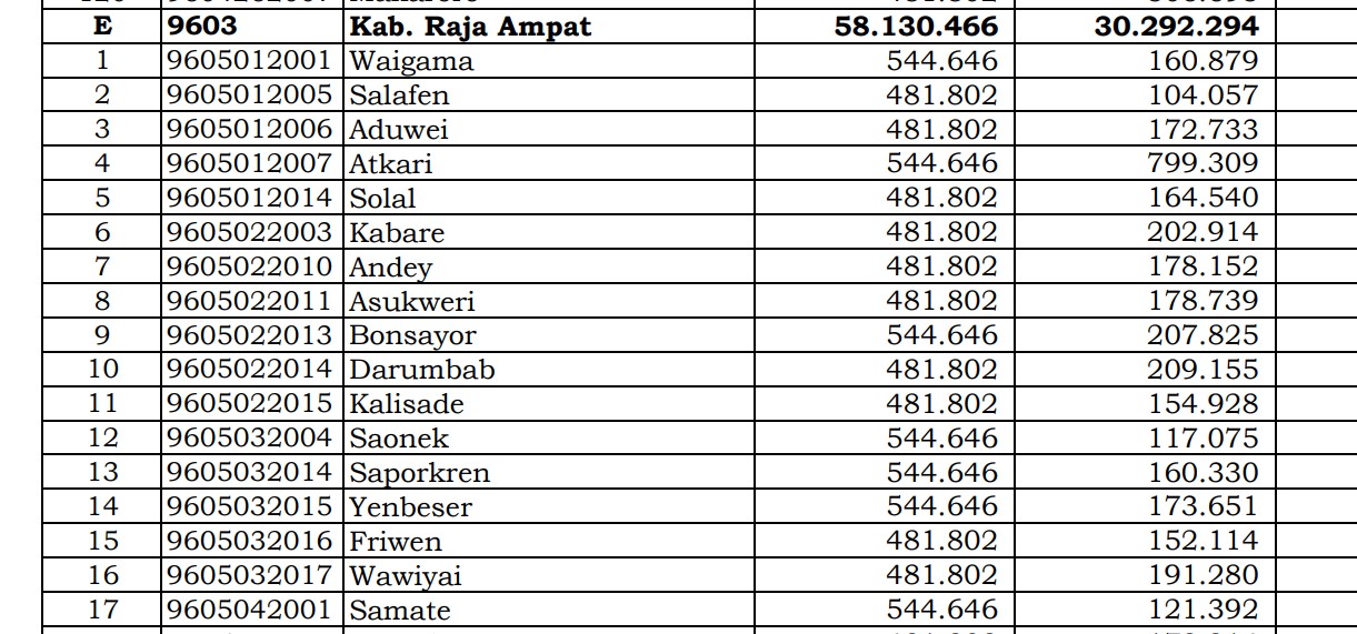 Berapa Rincian Dana Desa 2024 Raja Ampat: di Sini Lengkapnya