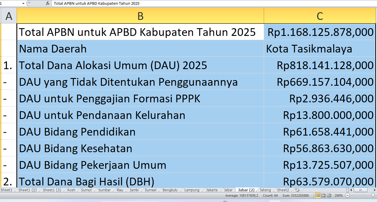 Rp1,16 Triliun dari APBN 2025 ke Tasikmalaya: Proyek Fisik, Pendidikan, dan Kesehatan