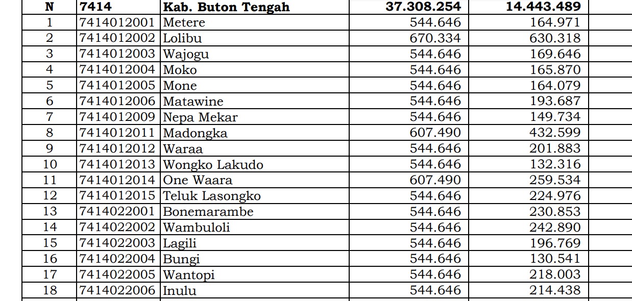 Dana Desa Tiap Desa 2024 di Buton Tengah, Sulawesi Tenggara: 6 Desa 1 Miliar