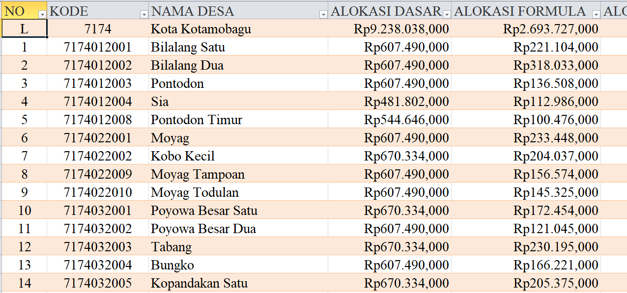 Tabel Rincian Dana Desa 2024 Kota Kotamobagu, Sulawesi Utara: Ini Lengkapnya