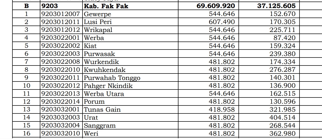 Dana Desa Tiap Desa 2024 di Fak Fak, Papua Barat: 15 Desa 1 Miliar