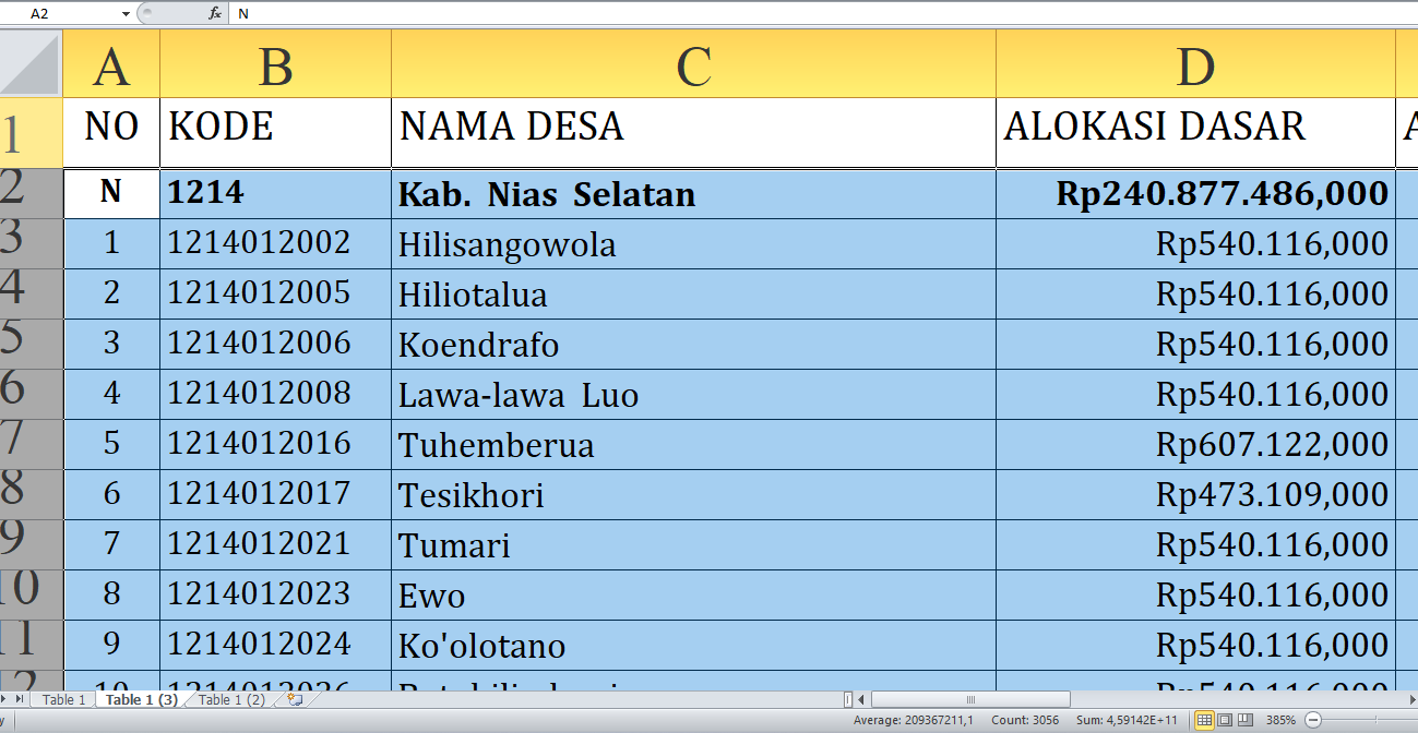 Dana Desa 2025 Nias Selatan Rp386,4 miliar: Rincian per Desa, Siapa yang Terbesar? Dari A-H